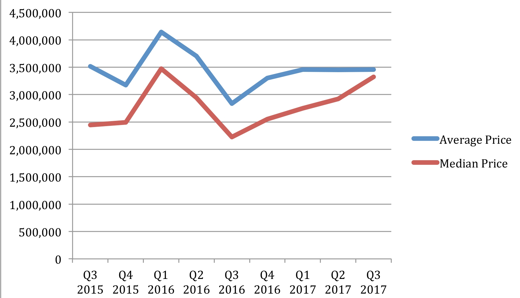 average sales prices last 2 years Montecito